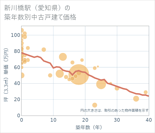 新川橋駅(愛知県)の築年数別の中古戸建て坪単価