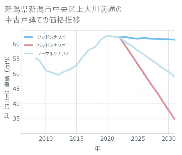 新潟県新潟市中央区上大川前通の中古戸建て価格推移