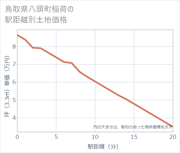 鳥取県八頭町稲荷の徒歩距離別の土地坪単価