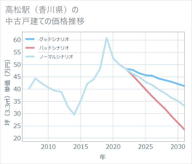 高松駅(香川県)の中古戸建て価格推移
