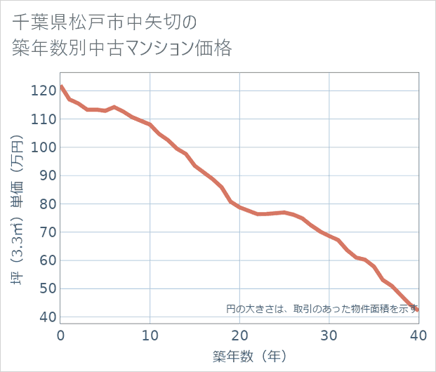 千葉県松戸市中矢切の築年数別の中古マンション坪単価