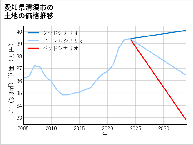 愛知県清須市西堀江の土地価格推移