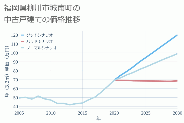 福岡県柳川市城南町の中古戸建て価格推移