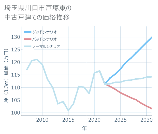埼玉県川口市戸塚東の中古戸建て価格推移