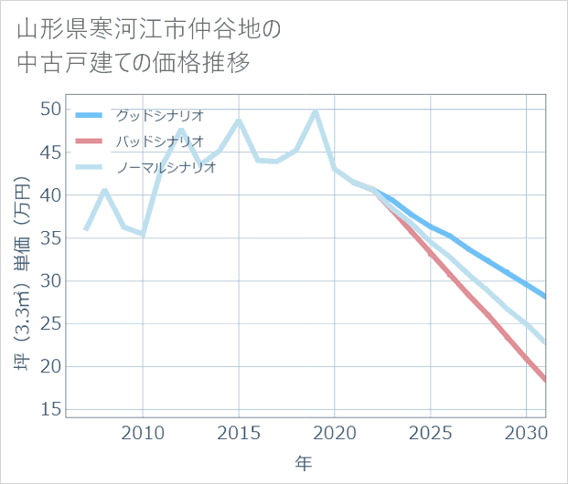 山形県寒河江市仲谷地の中古戸建て価格推移