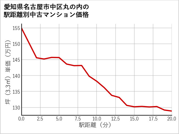愛知県名古屋市中区丸の内の徒歩距離別の中古マンション坪単価