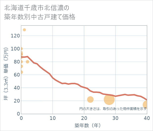 北海道千歳市北信濃の築年数別の中古戸建て坪単価