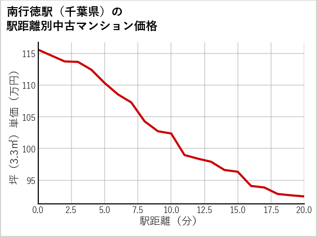 南行徳駅（千葉県）の徒歩距離別の中古マンション坪単価