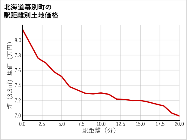 北海道幕別町の徒歩距離別の土地坪単価
