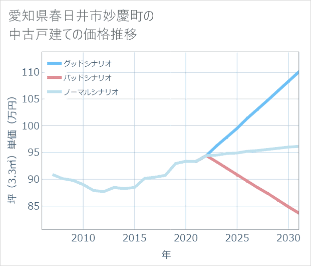 愛知県春日井市妙慶町の中古戸建て価格推移