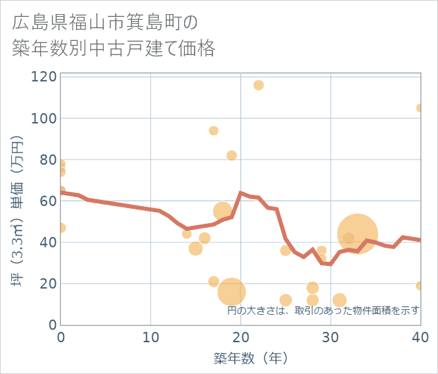 広島県福山市箕島町の築年数別の中古戸建て坪単価