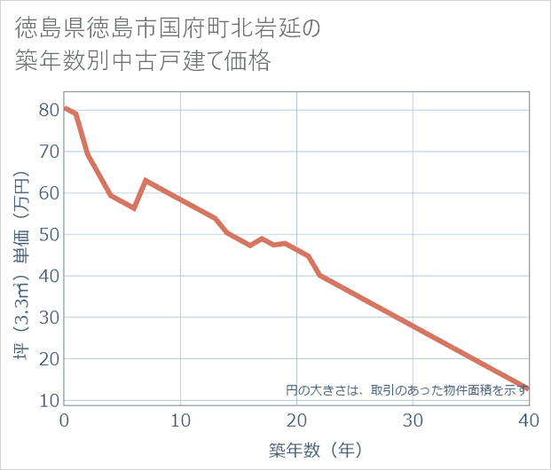 徳島県徳島市国府町北岩延の築年数別の中古戸建て坪単価
