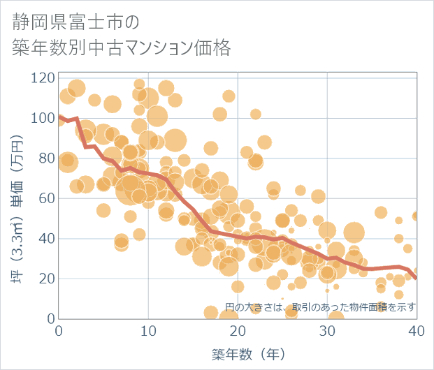 静岡県富士市の築年数別の中古マンション坪単価