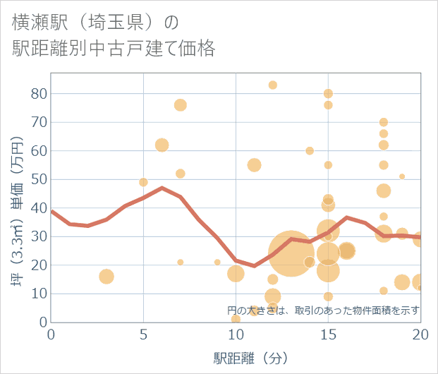 横瀬駅(埼玉県)の徒歩距離別の中古戸建て坪単価