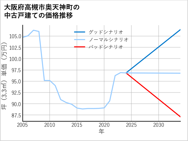 大阪府高槻市奥天神町の中古戸建て価格推移