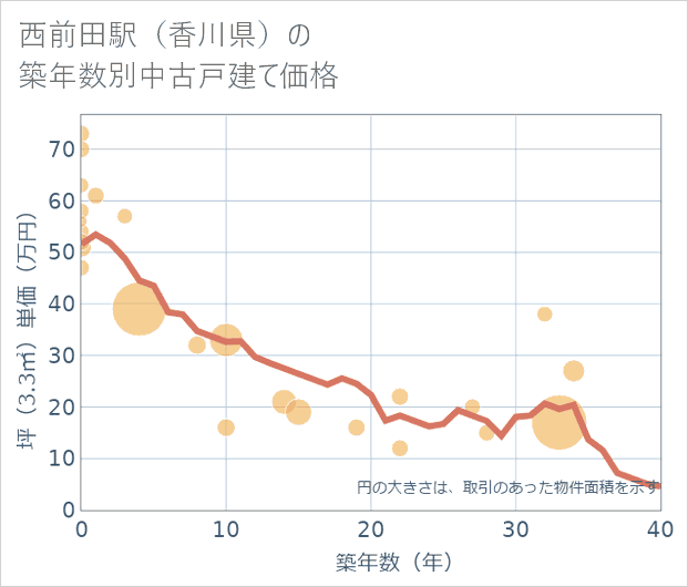 西前田駅(香川県)の築年数別の中古戸建て坪単価