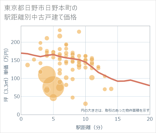 東京都日野市日野本町の徒歩距離別の中古戸建て坪単価