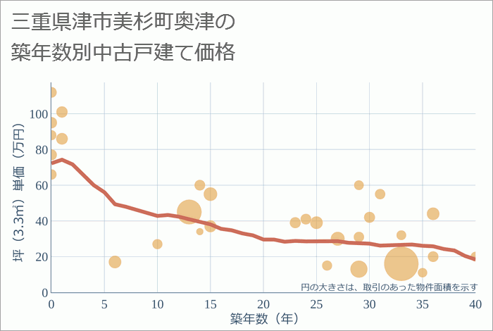 三重県津市美杉町奥津の築年数別の中古戸建て坪単価