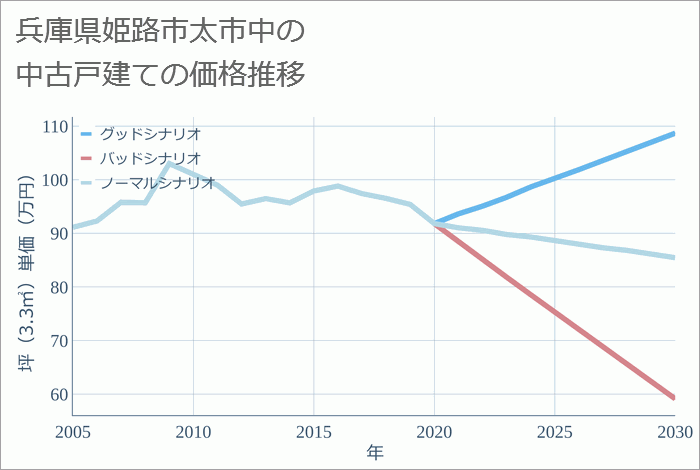 兵庫県姫路市太市中の中古戸建て価格推移