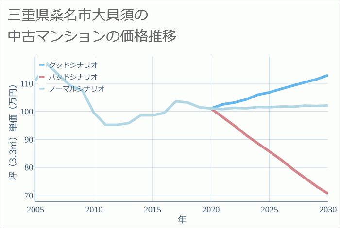 三重県桑名市大貝須の中古マンション価格推移