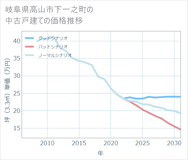 岐阜県高山市下一之町の中古戸建て価格推移
