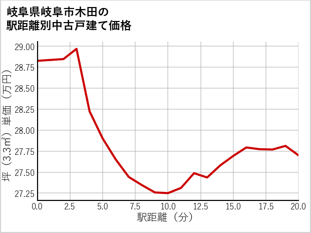 岐阜県岐阜市木田の徒歩距離別の中古戸建て坪単価