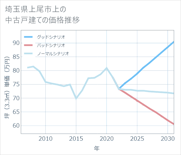 埼玉県上尾市上の中古戸建て価格推移