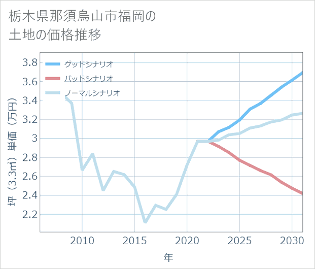 栃木県那須烏山市福岡の土地価格推移