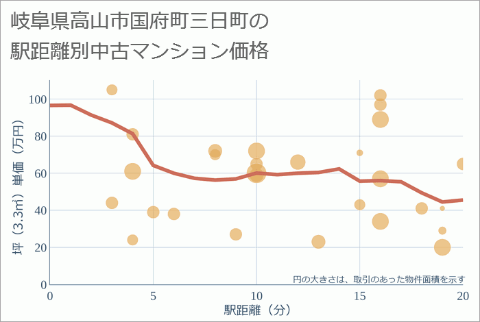 岐阜県高山市国府町三日町の徒歩距離別の中古マンション坪単価