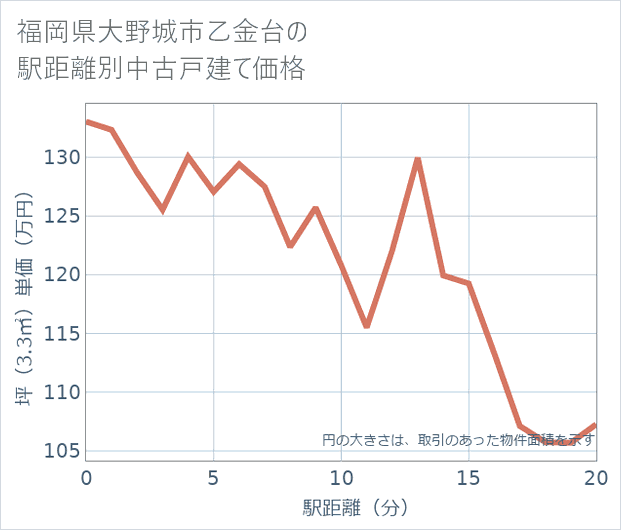 福岡県大野城市乙金台の徒歩距離別の中古戸建て坪単価