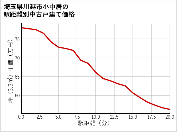 埼玉県川越市小中居の徒歩距離別の中古戸建て坪単価