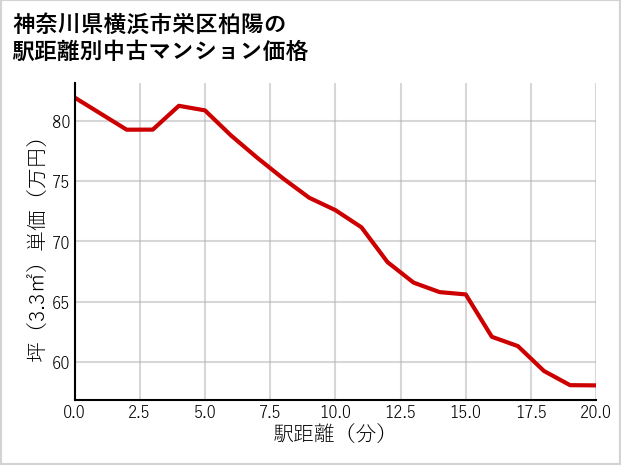 神奈川県横浜市栄区柏陽の徒歩距離別の中古マンション坪単価