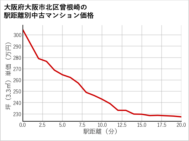 大阪府大阪市北区曾根崎の徒歩距離別の中古マンション坪単価