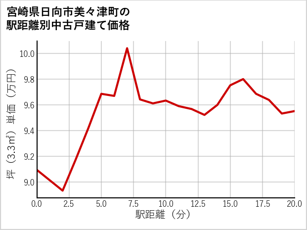 宮崎県日向市美々津町の徒歩距離別の中古戸建て坪単価