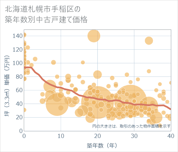 北海道札幌市手稲区の築年数別の中古戸建て坪単価