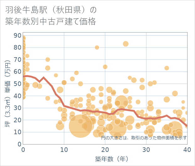 羽後牛島駅(秋田県)の築年数別の中古戸建て坪単価