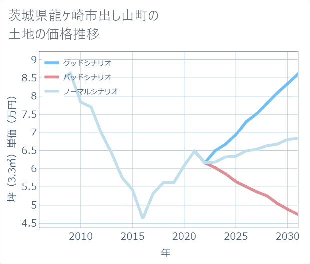 茨城県龍ケ崎市出し山町の土地価格推移