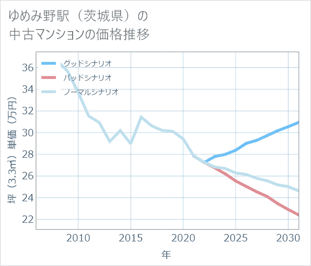 ゆめみ野駅(茨城県)の中古マンション価格推移