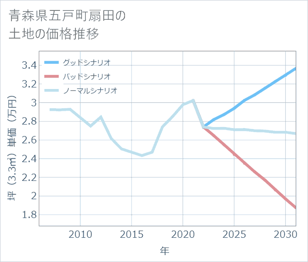 青森県五戸町扇田の土地価格推移