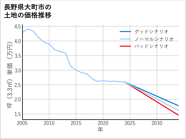 長野県大町市の土地価格推移
