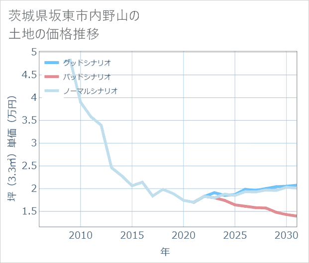 茨城県坂東市内野山の土地価格推移