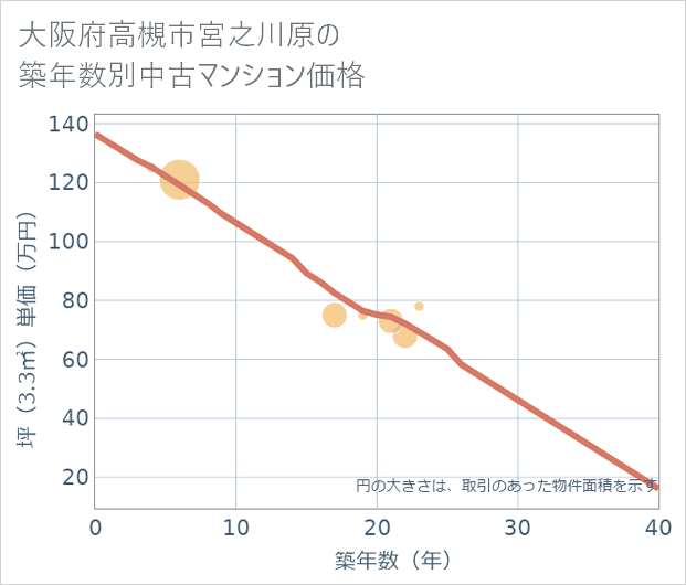 大阪府高槻市宮之川原の築年数別の中古マンション坪単価