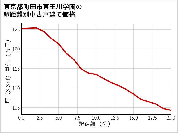 東京都町田市東玉川学園の徒歩距離別の中古戸建て坪単価