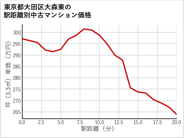 東京都大田区大森東の徒歩距離別の中古マンション坪単価