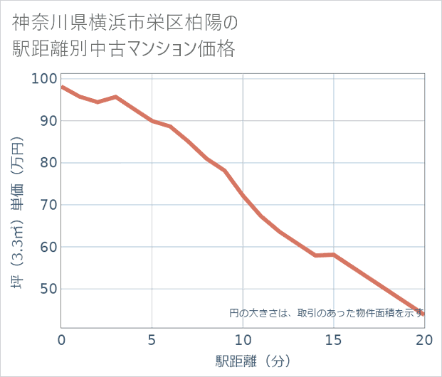 神奈川県横浜市栄区柏陽の徒歩距離別の中古マンション坪単価