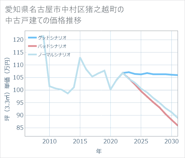 愛知県名古屋市中村区猪之越町の中古戸建て価格推移