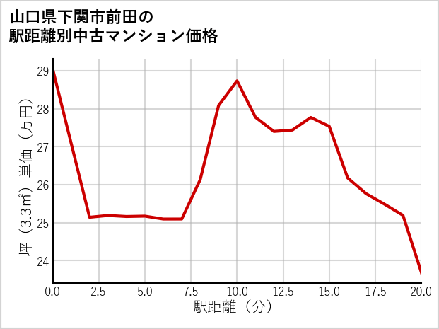 山口県下関市前田の徒歩距離別の中古マンション坪単価