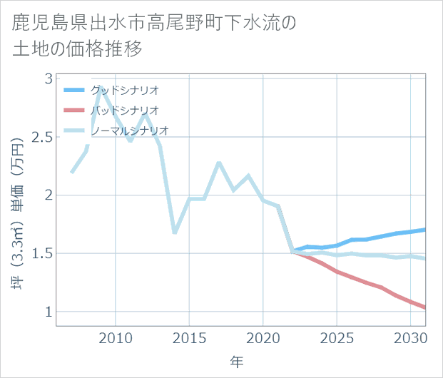鹿児島県出水市高尾野町下水流の土地価格推移