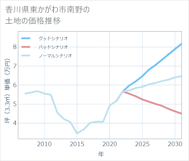 香川県東かがわ市南野の土地価格推移