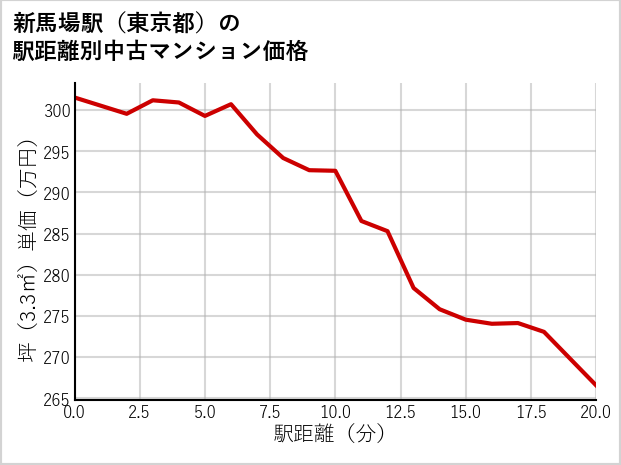 新馬場駅（東京都）の徒歩距離別の中古マンション坪単価